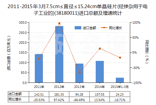 2011-2015年3月7.5cm≤直徑≤15.24cm單晶硅片(經(jīng)摻雜用于電子工業(yè)的)(38180011)進口總額及增速統(tǒng)計